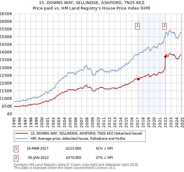 15, DOWNS WAY, SELLINDGE, ASHFORD, TN25 6EZ: Price paid vs HM Land Registry's House Price Index