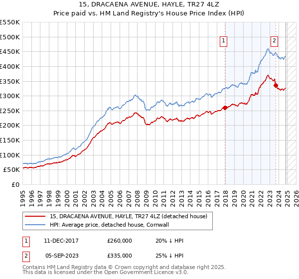 15, DRACAENA AVENUE, HAYLE, TR27 4LZ: Price paid vs HM Land Registry's House Price Index