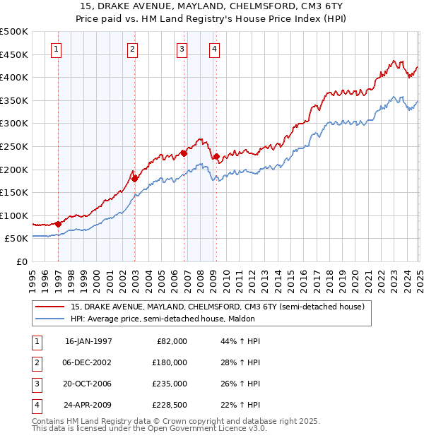 15, DRAKE AVENUE, MAYLAND, CHELMSFORD, CM3 6TY: Price paid vs HM Land Registry's House Price Index