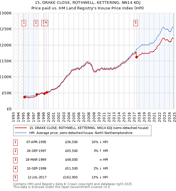 15, DRAKE CLOSE, ROTHWELL, KETTERING, NN14 6DJ: Price paid vs HM Land Registry's House Price Index