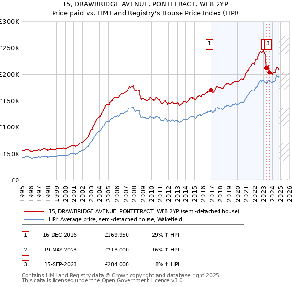 15, DRAWBRIDGE AVENUE, PONTEFRACT, WF8 2YP: Price paid vs HM Land Registry's House Price Index