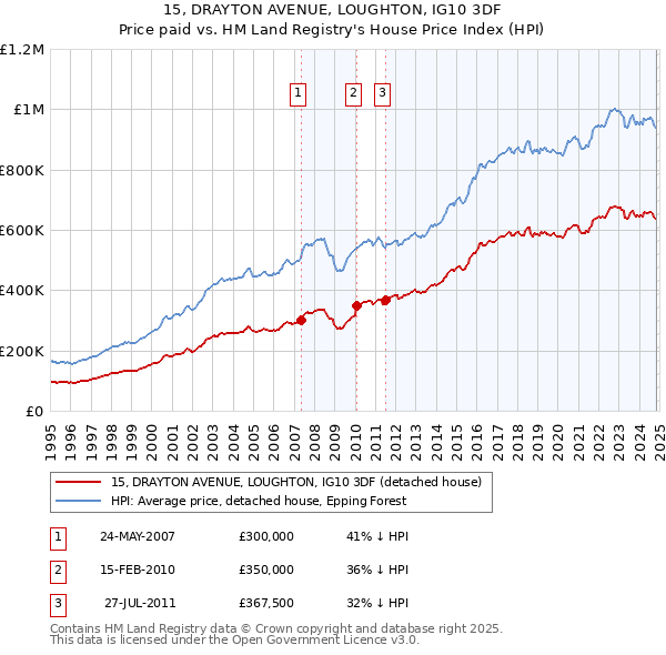 15, DRAYTON AVENUE, LOUGHTON, IG10 3DF: Price paid vs HM Land Registry's House Price Index