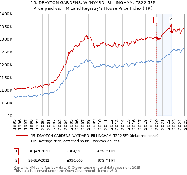 15, DRAYTON GARDENS, WYNYARD, BILLINGHAM, TS22 5FP: Price paid vs HM Land Registry's House Price Index