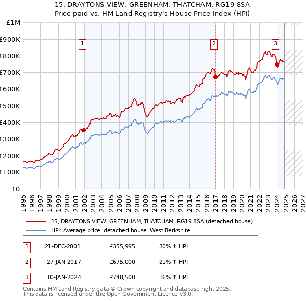 15, DRAYTONS VIEW, GREENHAM, THATCHAM, RG19 8SA: Price paid vs HM Land Registry's House Price Index