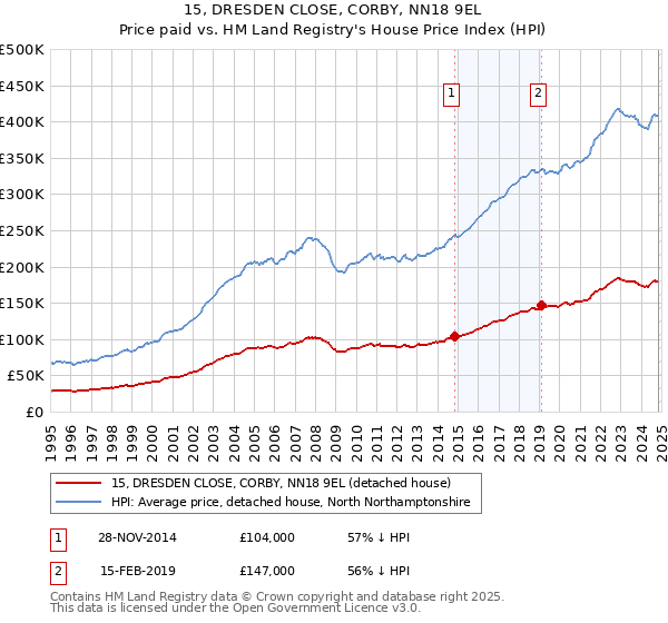 15, DRESDEN CLOSE, CORBY, NN18 9EL: Price paid vs HM Land Registry's House Price Index