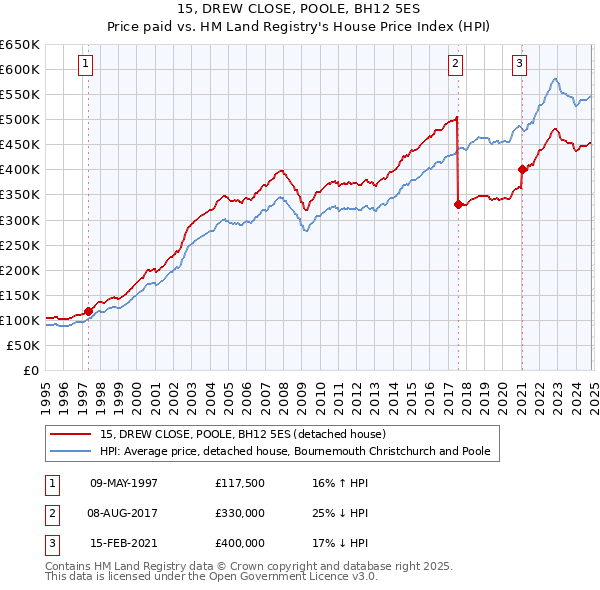 15, DREW CLOSE, POOLE, BH12 5ES: Price paid vs HM Land Registry's House Price Index