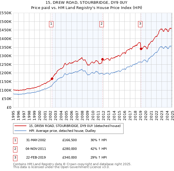 15, DREW ROAD, STOURBRIDGE, DY9 0UY: Price paid vs HM Land Registry's House Price Index