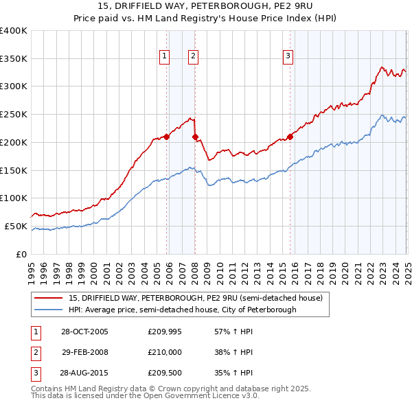 15, DRIFFIELD WAY, PETERBOROUGH, PE2 9RU: Price paid vs HM Land Registry's House Price Index