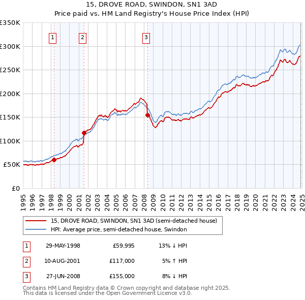 15, DROVE ROAD, SWINDON, SN1 3AD: Price paid vs HM Land Registry's House Price Index