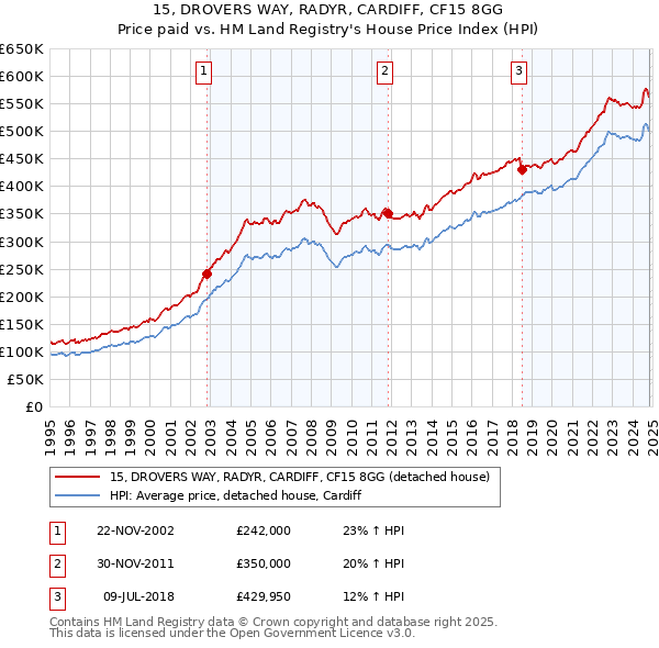 15, DROVERS WAY, RADYR, CARDIFF, CF15 8GG: Price paid vs HM Land Registry's House Price Index