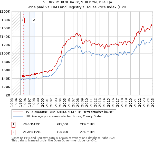 15, DRYBOURNE PARK, SHILDON, DL4 1JA: Price paid vs HM Land Registry's House Price Index