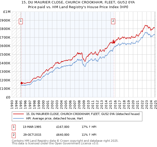 15, DU MAURIER CLOSE, CHURCH CROOKHAM, FLEET, GU52 0YA: Price paid vs HM Land Registry's House Price Index