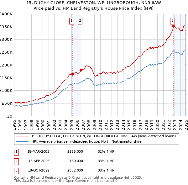 15, DUCHY CLOSE, CHELVESTON, WELLINGBOROUGH, NN9 6AW: Price paid vs HM Land Registry's House Price Index