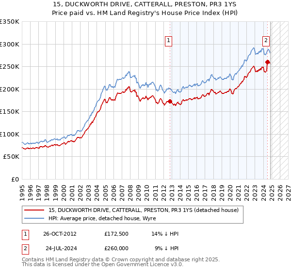 15, DUCKWORTH DRIVE, CATTERALL, PRESTON, PR3 1YS: Price paid vs HM Land Registry's House Price Index