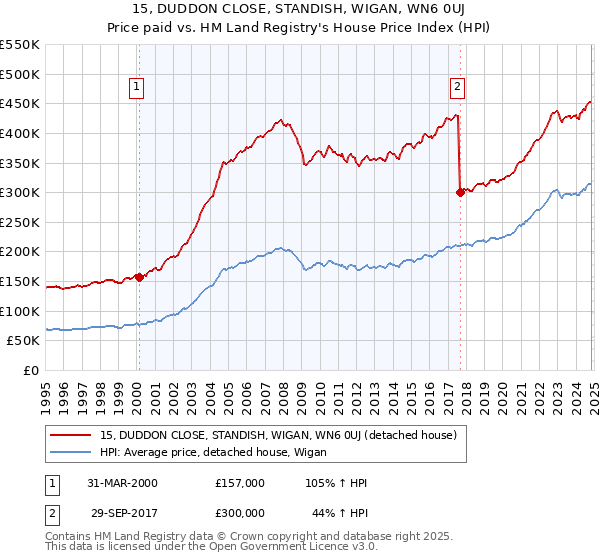 15, DUDDON CLOSE, STANDISH, WIGAN, WN6 0UJ: Price paid vs HM Land Registry's House Price Index