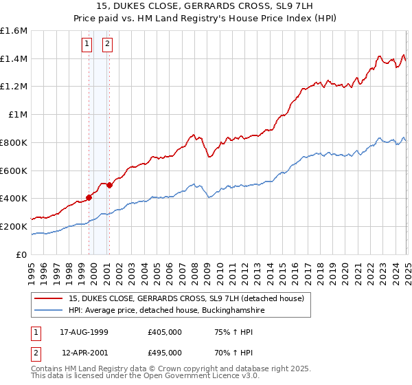 15, DUKES CLOSE, GERRARDS CROSS, SL9 7LH: Price paid vs HM Land Registry's House Price Index