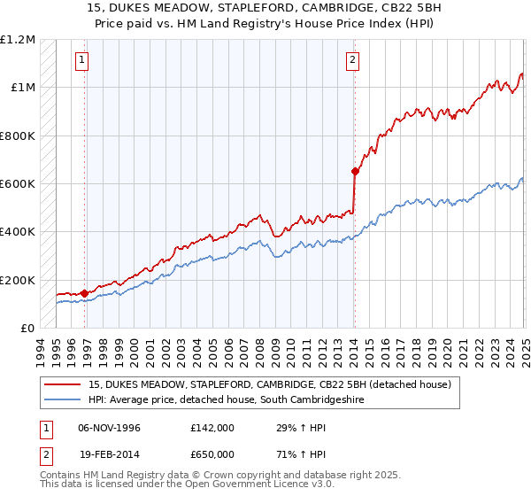 15, DUKES MEADOW, STAPLEFORD, CAMBRIDGE, CB22 5BH: Price paid vs HM Land Registry's House Price Index