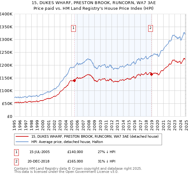 15, DUKES WHARF, PRESTON BROOK, RUNCORN, WA7 3AE: Price paid vs HM Land Registry's House Price Index