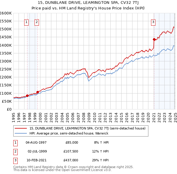 15, DUNBLANE DRIVE, LEAMINGTON SPA, CV32 7TJ: Price paid vs HM Land Registry's House Price Index