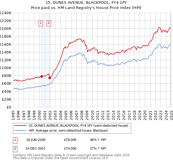 15, DUNES AVENUE, BLACKPOOL, FY4 1PY: Price paid vs HM Land Registry's House Price Index