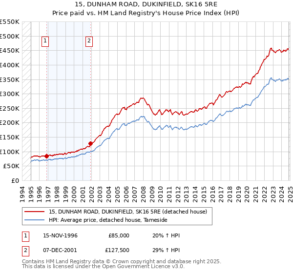 15, DUNHAM ROAD, DUKINFIELD, SK16 5RE: Price paid vs HM Land Registry's House Price Index