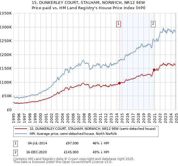 15, DUNKERLEY COURT, STALHAM, NORWICH, NR12 9EW: Price paid vs HM Land Registry's House Price Index