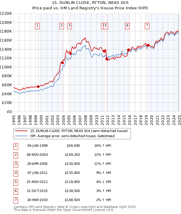 15, DUNLIN CLOSE, RYTON, NE40 3XA: Price paid vs HM Land Registry's House Price Index