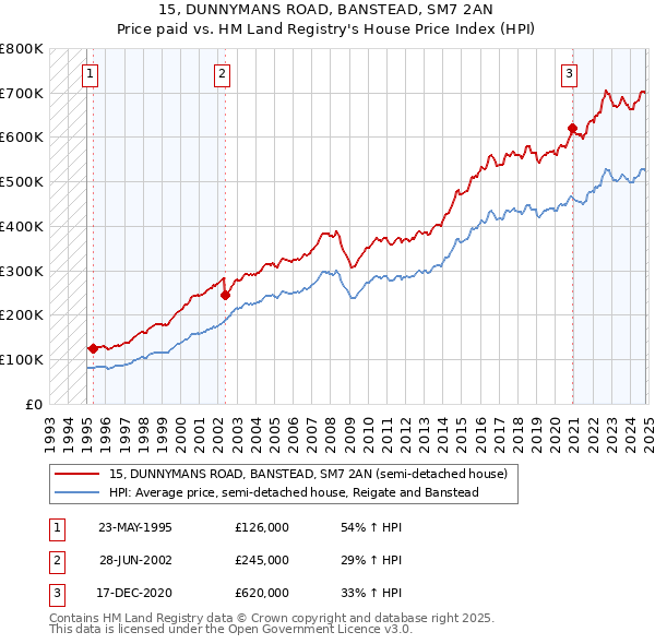 15, DUNNYMANS ROAD, BANSTEAD, SM7 2AN: Price paid vs HM Land Registry's House Price Index