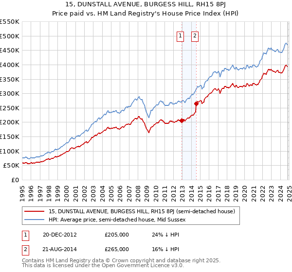 15, DUNSTALL AVENUE, BURGESS HILL, RH15 8PJ: Price paid vs HM Land Registry's House Price Index