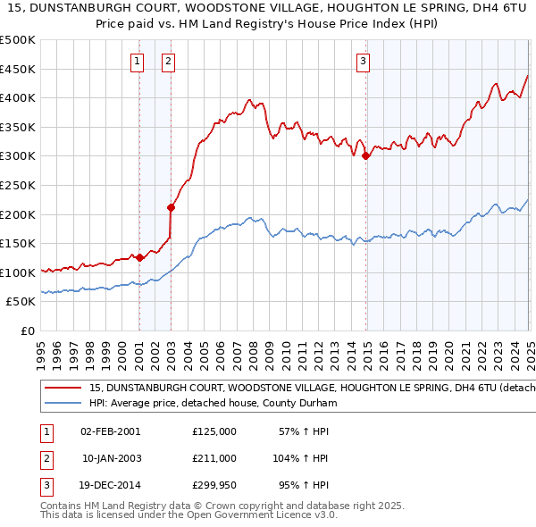 15, DUNSTANBURGH COURT, WOODSTONE VILLAGE, HOUGHTON LE SPRING, DH4 6TU: Price paid vs HM Land Registry's House Price Index