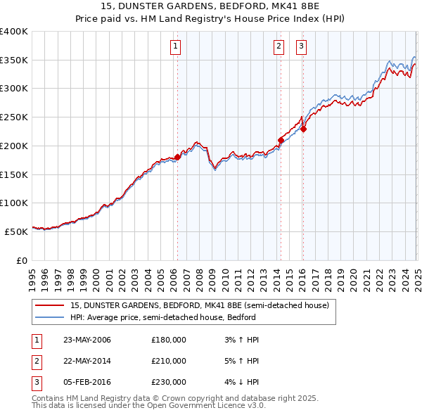 15, DUNSTER GARDENS, BEDFORD, MK41 8BE: Price paid vs HM Land Registry's House Price Index