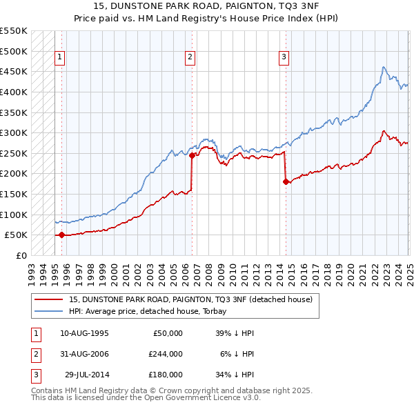 15, DUNSTONE PARK ROAD, PAIGNTON, TQ3 3NF: Price paid vs HM Land Registry's House Price Index