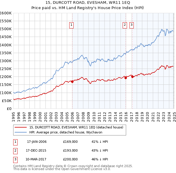 15, DURCOTT ROAD, EVESHAM, WR11 1EQ: Price paid vs HM Land Registry's House Price Index