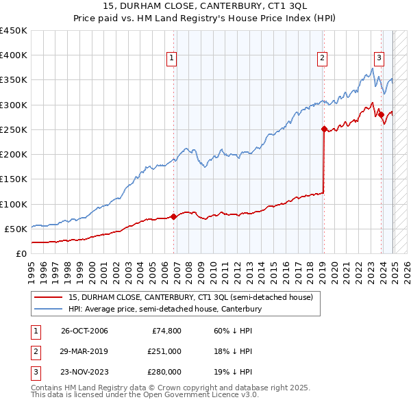 15, DURHAM CLOSE, CANTERBURY, CT1 3QL: Price paid vs HM Land Registry's House Price Index