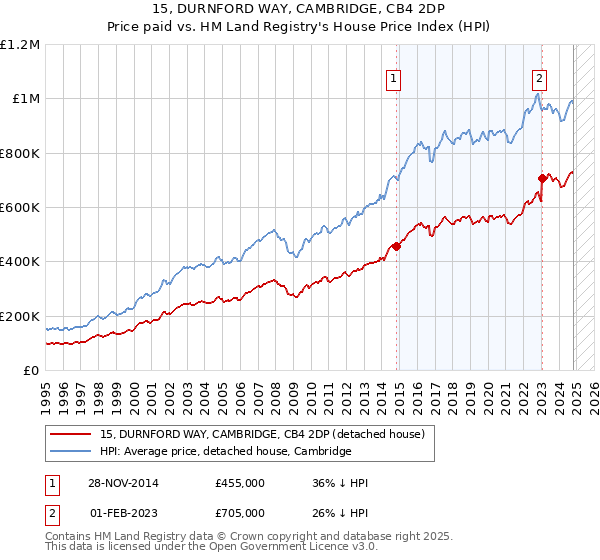 15, DURNFORD WAY, CAMBRIDGE, CB4 2DP: Price paid vs HM Land Registry's House Price Index