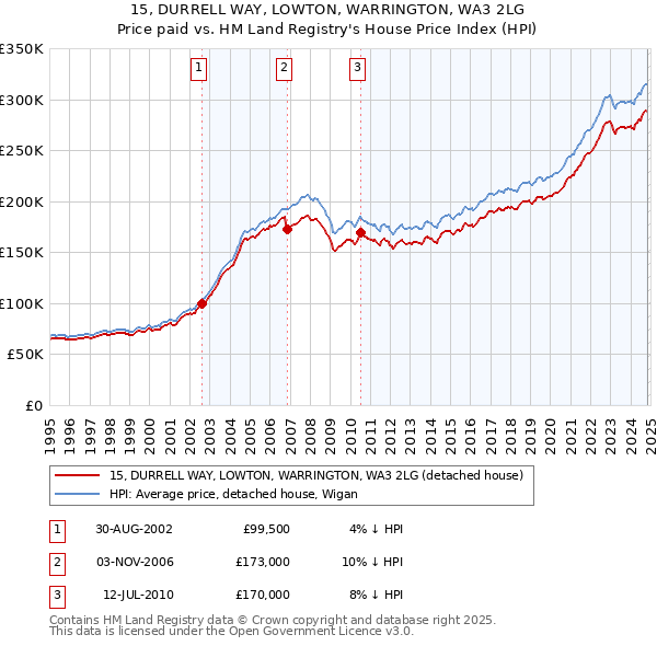 15, DURRELL WAY, LOWTON, WARRINGTON, WA3 2LG: Price paid vs HM Land Registry's House Price Index