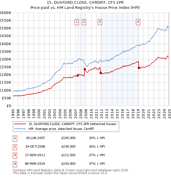 15, DUXFORD CLOSE, CARDIFF, CF5 2PR: Price paid vs HM Land Registry's House Price Index