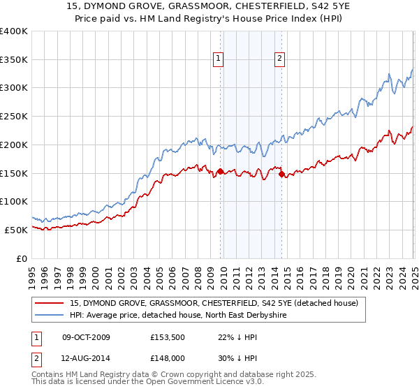 15, DYMOND GROVE, GRASSMOOR, CHESTERFIELD, S42 5YE: Price paid vs HM Land Registry's House Price Index