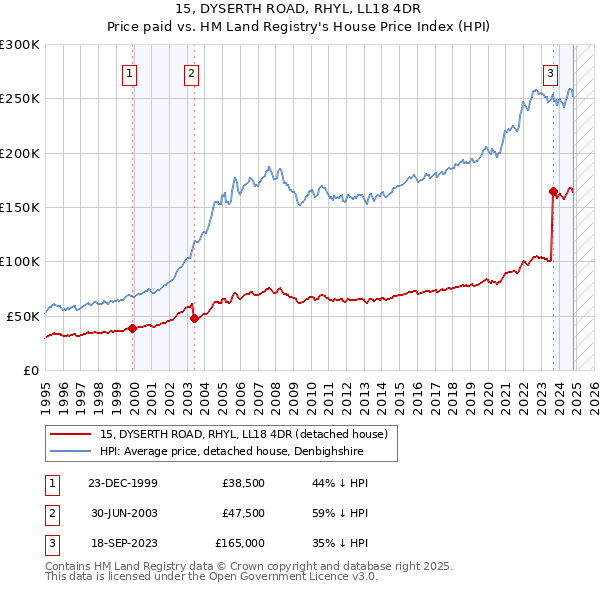 15, DYSERTH ROAD, RHYL, LL18 4DR: Price paid vs HM Land Registry's House Price Index