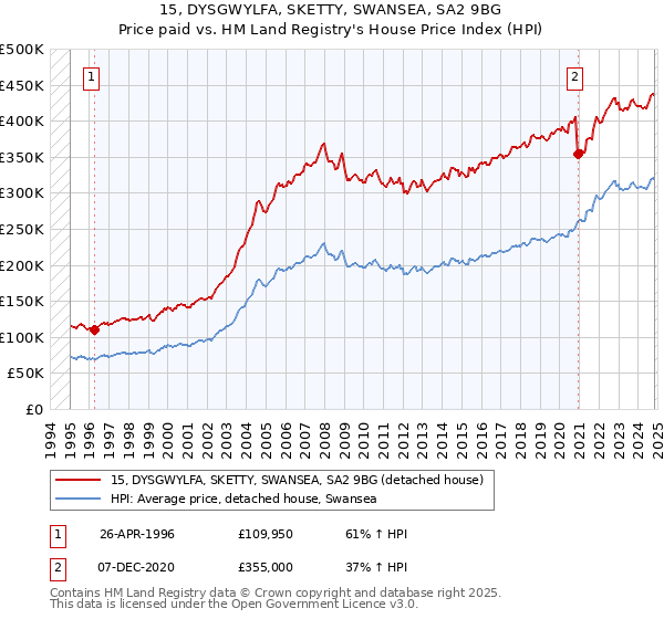 15, DYSGWYLFA, SKETTY, SWANSEA, SA2 9BG: Price paid vs HM Land Registry's House Price Index