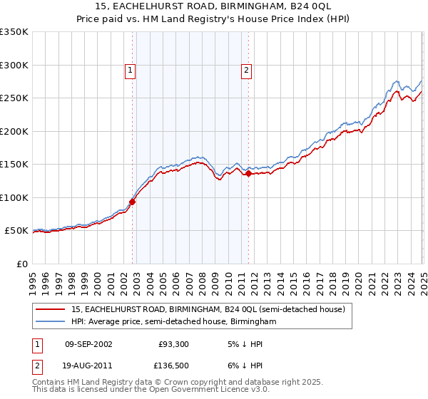 15, EACHELHURST ROAD, BIRMINGHAM, B24 0QL: Price paid vs HM Land Registry's House Price Index