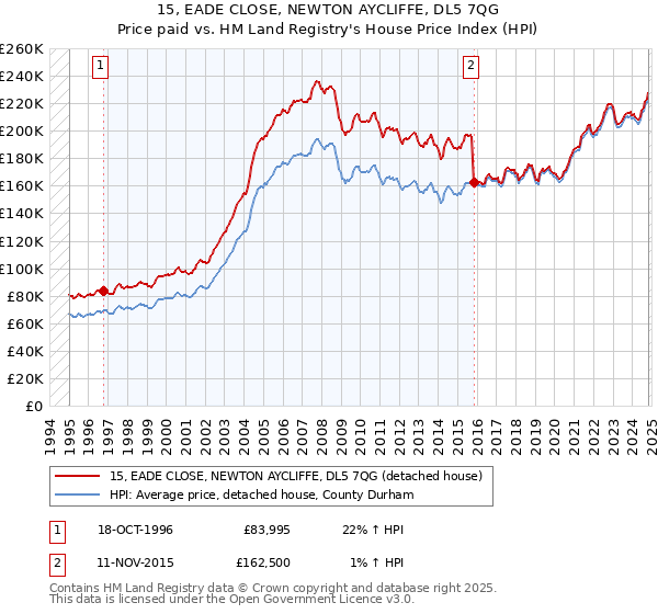 15, EADE CLOSE, NEWTON AYCLIFFE, DL5 7QG: Price paid vs HM Land Registry's House Price Index