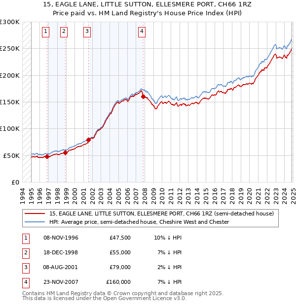 15, EAGLE LANE, LITTLE SUTTON, ELLESMERE PORT, CH66 1RZ: Price paid vs HM Land Registry's House Price Index