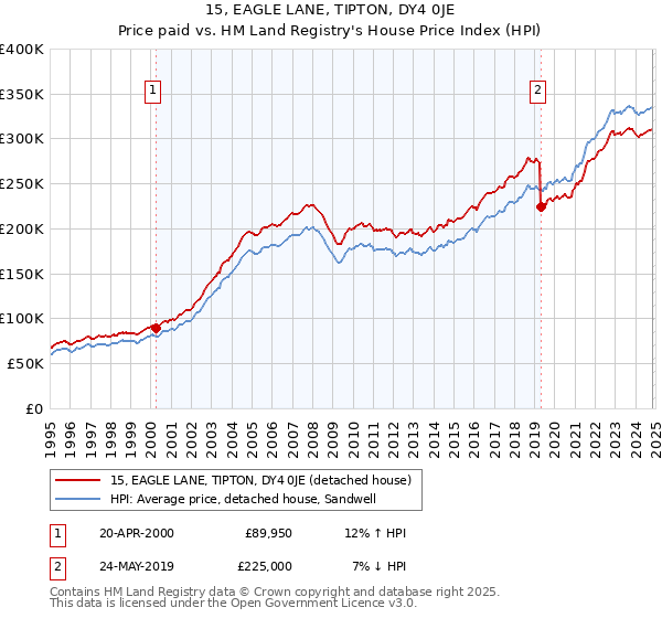 15, EAGLE LANE, TIPTON, DY4 0JE: Price paid vs HM Land Registry's House Price Index