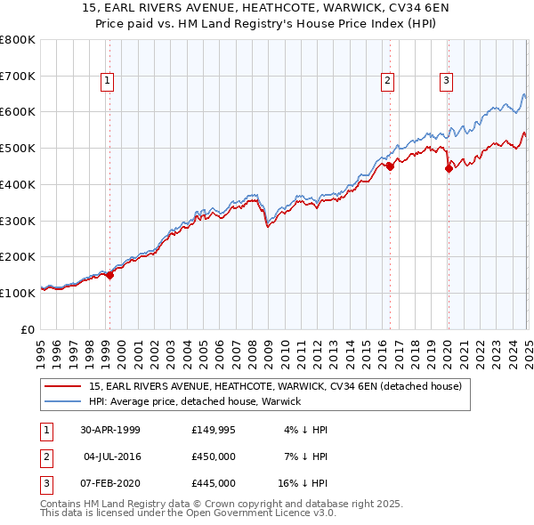 15, EARL RIVERS AVENUE, HEATHCOTE, WARWICK, CV34 6EN: Price paid vs HM Land Registry's House Price Index