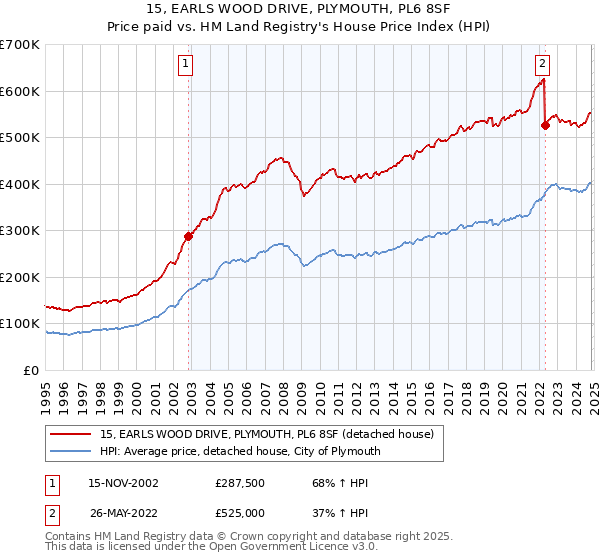 15, EARLS WOOD DRIVE, PLYMOUTH, PL6 8SF: Price paid vs HM Land Registry's House Price Index