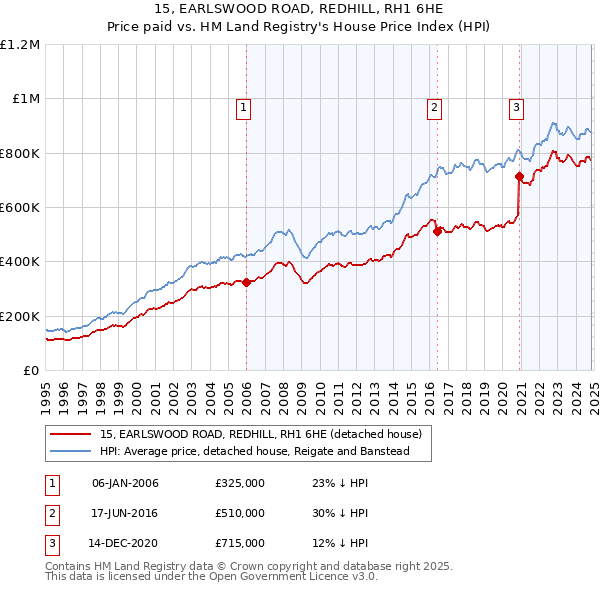 15, EARLSWOOD ROAD, REDHILL, RH1 6HE: Price paid vs HM Land Registry's House Price Index