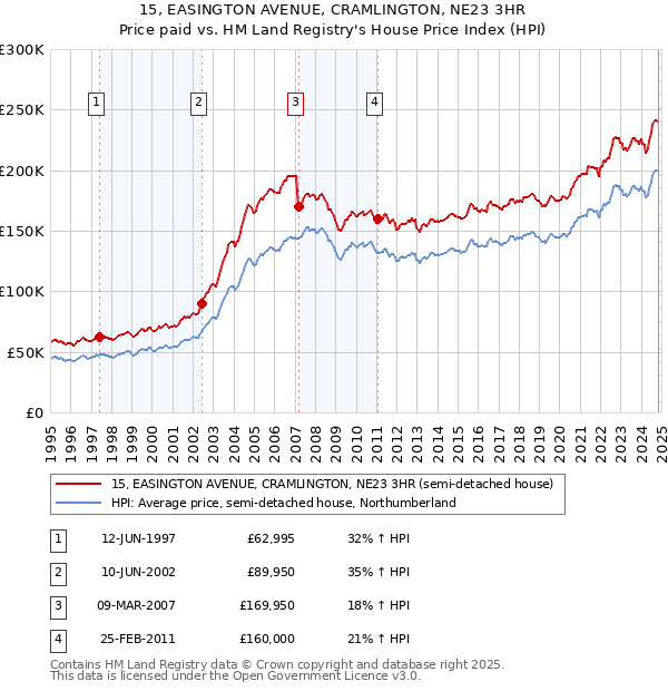 15, EASINGTON AVENUE, CRAMLINGTON, NE23 3HR: Price paid vs HM Land Registry's House Price Index