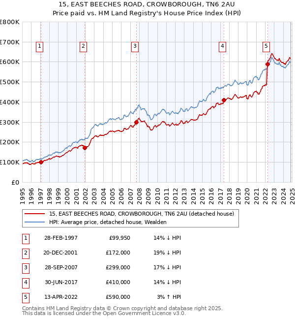 15, EAST BEECHES ROAD, CROWBOROUGH, TN6 2AU: Price paid vs HM Land Registry's House Price Index