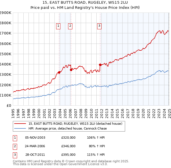 15, EAST BUTTS ROAD, RUGELEY, WS15 2LU: Price paid vs HM Land Registry's House Price Index